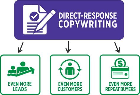 What Is Direct Response Copywriting? Can It Double Your Sales? | The Copy Wizard Copywriting Quotes, Direct Response Marketing, Copywriting Ads, Copywriting Advertising, Copywriting Portfolio, Copywriting Inspiration, Buyer Journey, Copywriting Course, Voice Lesson