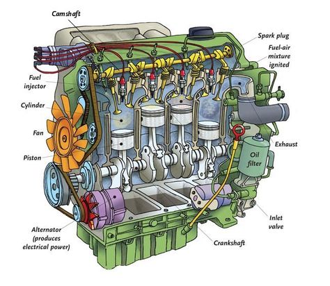 Internal combustion engine - Q-files Encyclopedia Diesel Mechanics Tattoo, Car Mechanics, Engine Diagram, Internal Combustion Engine, Mechanical Animals, Teaching Boys, Green Chemistry, Four Wheeler, Diesel Mechanics