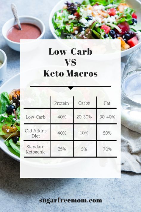 Keto Diet vs Low Carb and My 6 Week Results Keto Vs Low Carb, Keto Macros, Diet Schedule, Low Carb Food List, Keto Results, Overnight Oat, Sugar Free Diet, Low Carb Diets, Atkins Diet