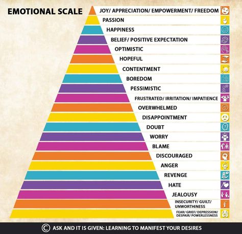 Scale Of Emotions, Unique Infographic, Emotional Scale, Counseling Worksheets, Personal Qualities, Vibe Tribe, Levels Of Consciousness, No Way Out, Manifest Your Dreams