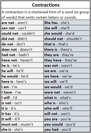 A contraction is a shortened form of a word (or group of words) that omits certain letters or sounds. In most contractions, an apostrophe represents the missing letters. Free Printable Alphabet Worksheets, Grammar Notes, English Grammar Notes, Missing Letters, Printable Alphabet Worksheets, Improve Writing, Printable Alphabet, Learn English Grammar, Lectures Notes