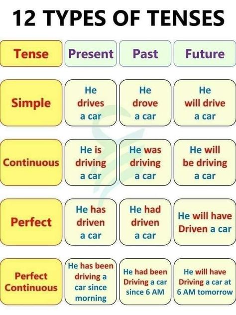 In On At, Tenses Chart, Basic English Grammar Book, Tenses Grammar, Tenses English, English Grammar Notes, English Grammar Tenses, English Transition Words, Study English Language