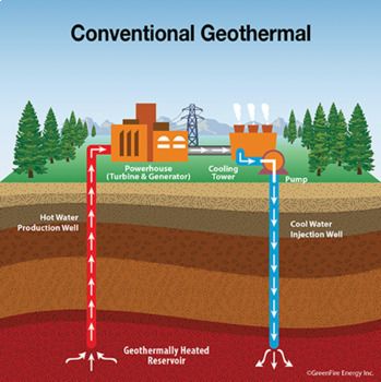 This is a five-page Google Docs document that explains how we can generate clean, renewable energy from hot water sources deep beneath the Earth's surface. This product highlights the basic principles of geothermal energy production and illustrates the three different ways the Earth's heat can be converted into electricity. Water Heater Diy, Geothermal Heat Pumps, Plant Activities, Plant Puns, Renewable Energy Systems, Solar Energy Diy, Solar Thermal, Survival Skills Life Hacks, Geothermal Energy