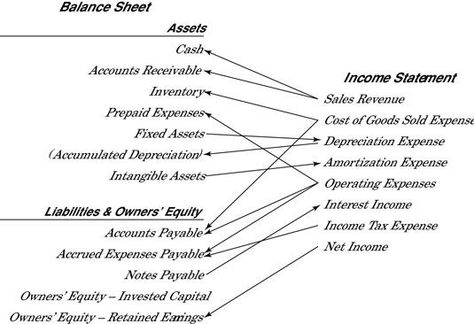 Connections between income statement and balance sheet accounts. Financial Forecasting, Accounting Notes, Accounting 101, Learn Accounting, Android Tricks, Accounting Classes, Accounting Career, Accounting Education, Accounting Basics