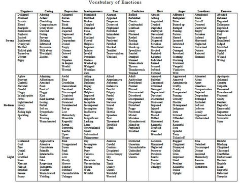 Emotion Vocabulary | Tom Drummond Feelings Chart For Adults, Feeling Vocabulary, List Of Feelings, Emotion Vocabulary, Family Therapy Activities, Vocabulary Journal, Feelings List, List Of Emotions, Emotion Chart