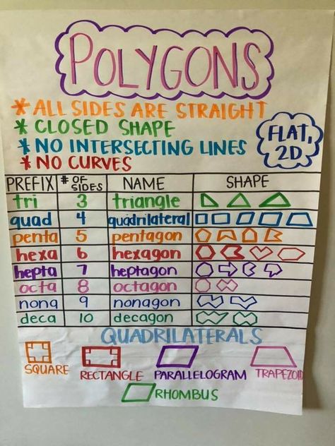 Grade 6 Anchor Charts, 3rd Grade Math Lessons, 7th Grade Math Anchor Charts, Polygon Anchor Chart, Quadrilateral Anchor Chart, Shapes 3rd Grade, Polygons Anchor Chart, Perimeter Anchor Chart, Geometry Anchor Chart