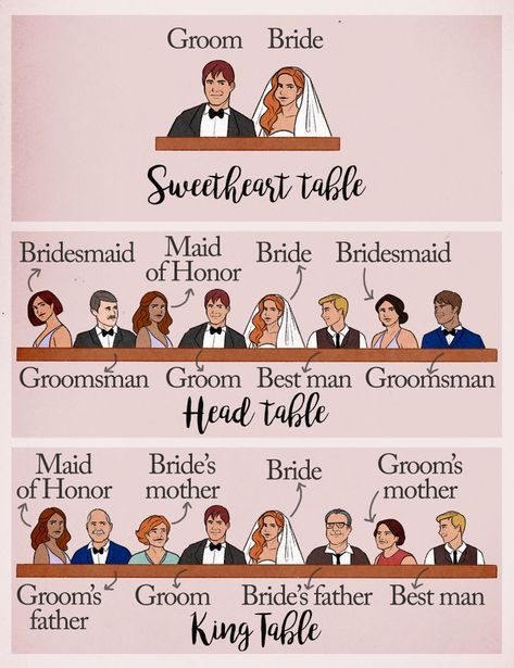 How to Seat Guests at a Wedding Reception Best Wedding Reception, Wedding Reception Layout, Kings Table, Reception Layout, College Friends, Seating Chart Wedding, Sweetheart Table, Wedding Seating, Seating Chart