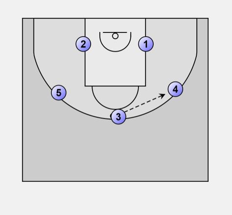 Basketball Offense motion: Basic motion Youth Basketball Plays, Basketball Offense, Basketball Drills For Kids, Basketball Plays, Shooting Guard, Youth Basketball, Basketball Drills, Basketball Training, Start Up