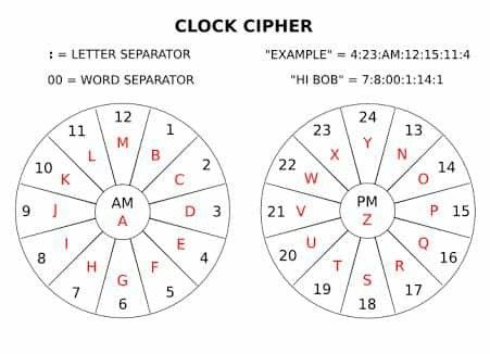 Atbash Cipher Code, Codes And Ciphers Alphabet, Secret Alphabet Codes, Cypher Code, Pigpen Cipher, Codes And Ciphers, Ciphers And Codes, Cipher Wheel, A Good Father