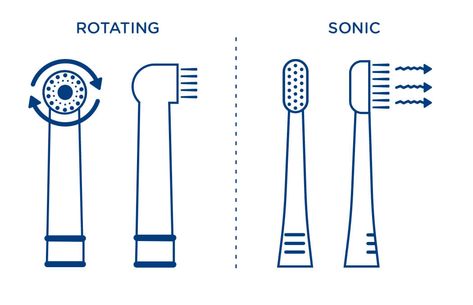 SONIC TECHNOLOGY The high frequency vibration of the sonic electric toothbrush creates a fluctuating cleaning force. Sonic toothbrushes generally vibrate at 24,000 – 40,000 strokes per minute. In comparison, oscillating electric toothbrushes rotate at around 1,300 – 8,800 strokes per minute. Compared to traditional toothbrushes, sonic electric toothbrushes are better suited for scientific up and down brushing. Bad Breath Remedy, Teeth Bleaching, Sonic Electric Toothbrush, Sonic Electric, Sonic Toothbrush, Manual Toothbrush, Electric Toothbrush, Tooth Decay, High Frequency