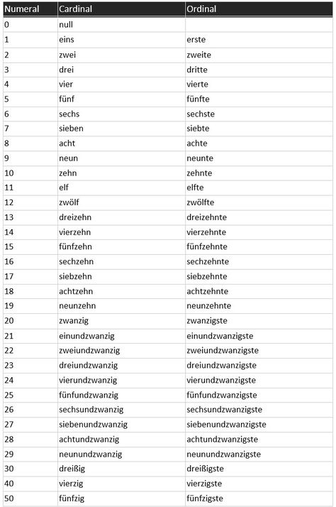 How to count in German with cardinal and ordinal numbers - learn German,vocabulary,grammar,german Number In German, Counting In German, German Numbers Worksheet, Numbers In German, German Numbers, German A2 Vocabulary, German Pronunciation Guide, German A2 Grammar, Common French Phrases