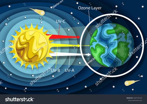 Vector layered paper cut style UV radiation diagram. Process of Earth atmosphere absorbtion of ultraviolet UVA UVB and UVC lights from the Sun. Education poster template. Astronomy science for kids. #Ad , #Affiliate, #Process#diagram#radiation#absorbtion Process Diagram, Astronomy Science, Ultraviolet Radiation, Earth Atmosphere, Education Poster, Science For Kids, Poster Template, School Crafts, Paper Cut