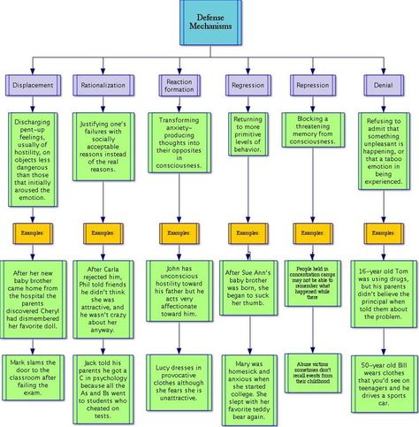 Image result for counseling theory cheat sheet Lcsw Exam Prep, Lcsw Exam, Social Work Exam, Defense Mechanisms, School Social Work, Therapy Counseling, Counseling Resources, Family Therapy, School Psychology