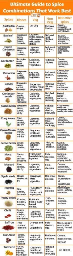 Spice Combinations Chart To Reuse Extra Spices And Make Different Meals - Spiceitupp Spice Chart, Food Spices, List Of Spices, Spice Combinations, Spice Blends Recipes, Veg Soup, Better Balance, Homemade Spices, Cooking Basics