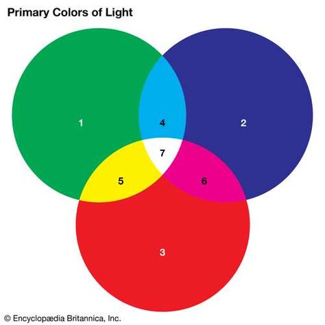 Primary colour | optics | Britannica Birth Colors, Shingle Colors, Three Primary Colors, Primary Colours, Prime Colors, Rustic Colors, East Germany, Science Fiction Tv, Horror Music