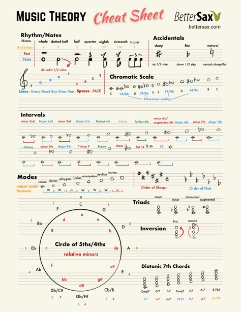 Music Theory Cheat Sheet Page 1 Basic Music Theory Worksheets, Basic Music Theory, Music Basics, Music Theory Piano, Music Elements, Piano Music Easy, Learn Music Theory, Music Theory Lessons, Music Theory Worksheets