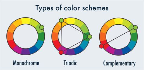 types of colors schemes monochromatic triadic complementary Analogues Colour Scheme, Types Of Color Schemes, Bauhaus Principles, Infographic Examples, Analogues Colour, Best Color Schemes, Graphic Design Infographic, Visual Hierarchy, Colors Schemes