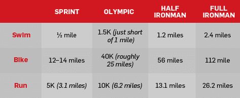 Triathlon Signs, Triathlon Strength Training, Triathlon Checklist, Triathlon Humor, Triathlon Distances, Triathlon Quotes, Triathlon Transition, Triathlon Training Program, Triathlon Inspiration