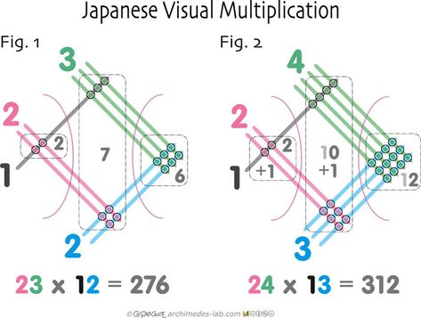 Japanese multiplication method Japanese Multiplication, Japanese Math, Multiplication Tricks, Cool Math Tricks, Creative Thinking Skills, Math Magic, Math Multiplication, Math Formulas, Math Notebooks