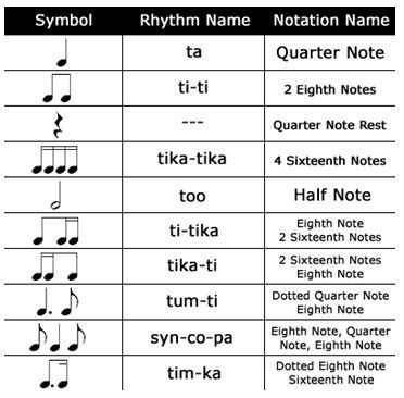 Kodaly Rhythm Symbols, a system of music education for children that includes singing, ear training, solfeggio, rhythmic movement, and improvisation -- developed by Hungarian composer, Zoltan Kodaly, to achieve the goal of music literacy. Kodaly Rhythm, Music Theory Piano, Ear Training, Homeschool Music, Solfege, Music Lesson Plans, Music Rhythm, Music Worksheets, Elementary Music Classroom