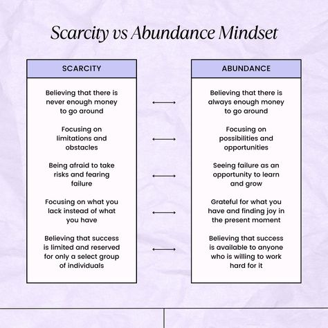 Is your view of the world one of abundance or scarcity? How you view the world can affect the opportunities you see, your expectations, and ultimately, your results. In today's podcast episode, we're delving into how an abundance mindset can be beneficial. See link in bio. #mindset #abundancemindset #scarcitymindset #abundance #abundant #mindsetwork #mindsetshift #podcast #newpodcastepisode #lifecoach #lifecoaching #elev8yourlifewithkristi #elev8lifecoaching Energy Is Everything, Scarcity Mindset, Black Magic Removal, Bookkeeping Business, Writing A Cover Letter, Job Searching, Tarot Card Readers, Cover Letters, Abundance Mindset