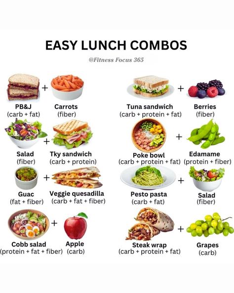 "🍴 Looking for quick and nutritious lunch combos that keep you energized and satisfied? Try these easy combos that balance carbs, protein, fat, and fiber to fuel your day! Perfect for busy schedules without compromising on nutrition. 🥗💪 #HealthyLunchIdeas #EasyMealPrep #NutritiousAndDelicious #BalancedMeals" **Description:** No more boring lunches! Here are some easy and delicious lunch combos to keep you full and fueled: 🥪 **PB&J + Carrots** (Carb + Fat + Fiber) 🍞 **Tuna Sandwich + Berr... Healthy Fiber Foods Meals, Low Cal Cold Lunches, Protein And Fiber Lunch, Low Calorie Adult Lunchables, Lunch Under 500 Calories, Post Workout Meals For Fat Loss, Gut Health Lunch Ideas, Fat Loss Lunch Ideas, Healthy Protein Breakfast Recipes