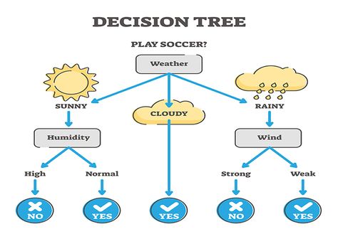 Making Informed Decisions in Imperfect Situations with Bayes’ Theorem – Part 2 Problem Solving Model, Conditional Probability, Data Science Learning, Confirmation Bias, Tree Diagram, Decision Tree, Life Management, Going To Rain, Questions And Answers