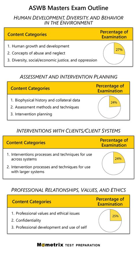 Get prepared for the ASWB Masters exam with this detailed outline! Aswb Exam, Social Work Exam, Human Growth And Development, Social Work Practice, Social Environment, Test Questions, Exam Prep, Study Guides, Human Development