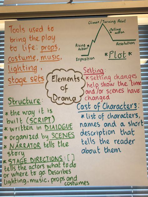 Elements of Drama Elements Of A Drama Anchor Chart, Drama In English Literature, Literary Elements Worksheet, Literature Definition, What Is Drama, Literary Elements Middle School, Elements Of Drama, Teaching Literature, English Literature