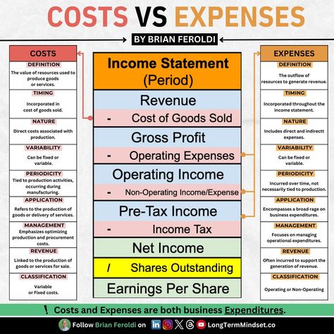 Accounting Infographic, Fixed Expenses, Variable Expenses, Accounting Education, Accounting Basics, Business Expenses, Office Tools, Cost Of Goods Sold, How To Split