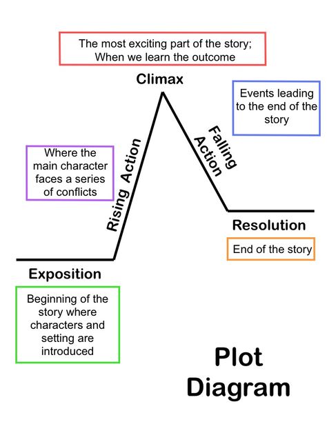 Summarizing Short Stories: Story Elements and Conflict Conflict Writing, Narrative Structure, Teaching Plot, Plot Diagram, Literary Elements, 5th Grade Reading, 4th Grade Reading, Teaching Ela, Writing Short Stories