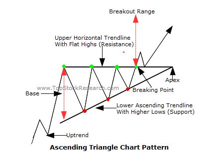 Triangle Chart Pattern, Investing Infographic, Technical Trading, Technical Analysis Indicators, Ascending Triangle, Technical Analysis Tools, Forex Trading Training, Trend Trading, Stock Trading Strategies