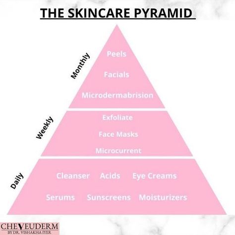 A Ready Reckoner on using skin products and treatments. Courtesy #Cheveuderm UPto75.com Customers can get 50% Off on Chemical Peels at Cheveuderm Skin Care Clinic in #HBRLayout #Bengaluru. https://www.upto75.com/cheveuderm-medspa-bengaluru-discount-offers #Skincare #ChemicalPeels #Microdermabrasion #Medifacials #SkinCareClinicBangalore Skin Care Pyramid, Glow Up Pyramid, Esthetician Facts, Skincare Pyramid, Niche Boards, Skincare Board, Tuesday Tips, Skin Facts, Skin Moles