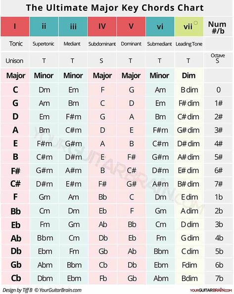 Chords in Major key chart diagram major and relative minor scale degree chords poster FREE PDF Major Key Chord Chart, Major Chord Progression, Music Scales Charts, Key Chord Chart, Major Chords Guitar, Diatonic Chords, Minor Scale Guitar, How To Write Songs, Music Keys