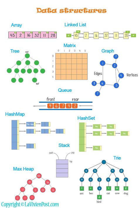 Data structures Python Data Structures, Linked List Data Structure, Data Structures And Algorithms In Java, Computer Science Notes Student, Computer Science Basics, Data Structures And Algorithms In C++, Data Structures And Algorithms Aesthetic, Data Structures Cheat Sheet, Computer Diagram