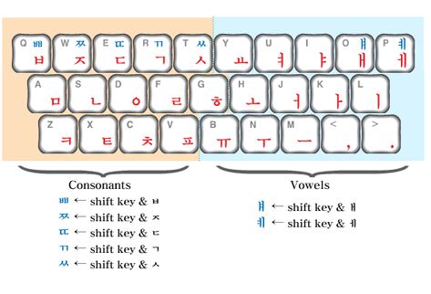 Korean keyboard Korean Consonants, Korean Keyboard, Keyboard Lessons, Korean Letters, Learn Korean Alphabet, Learn Hangul, Learn Korea, Learning Languages Tips, Korean Writing