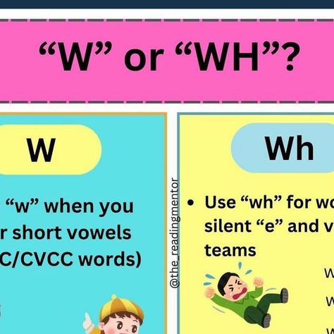 Hear Short, Wh Words, Cvcc Words, Mentor Teacher, Question Words, Wilson Reading, Syllable Types, Vowel Teams, Phonics Rules