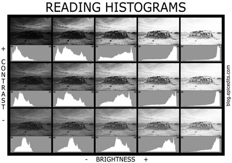 Histogram Chart, Photo Lessons, Dslr Photography Tips, Learn Photography, Photo Techniques, Beginner Photo Editing, Photography Resources, Portrait Lighting, Landscape Photography Tips