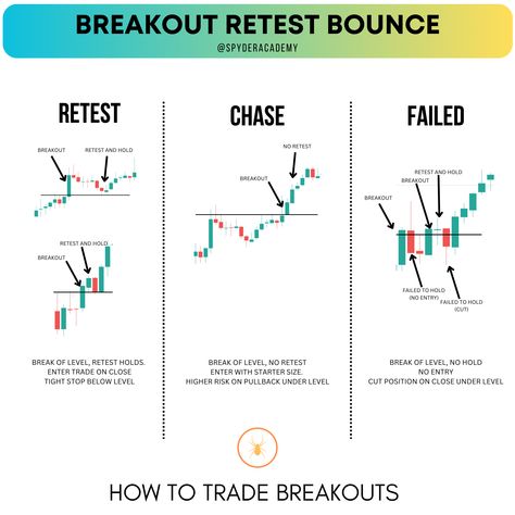 Learn how to trade the Breakout Retest Bounce strategy to find A+ Trading Setups when trading the stock market. Break And Retest Strategy, Breakout Trading Strategy, Retest Trading, Trading Breakout, Breakout Trading, Trade Setup, Trading Patterns, Trading Learning, Gold Trading