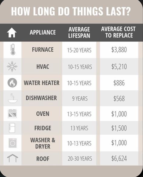 Are you aware of how long your appliances last? How much will it cost to fix it? Here's a little cheat sheet! Buying First Home, Inmobiliaria Ideas, New Home Checklist, Home Maintenance Checklist, First Home Buyer, Buying Your First Home, Home Buying Process, Home Buying Tips, Home Inspection