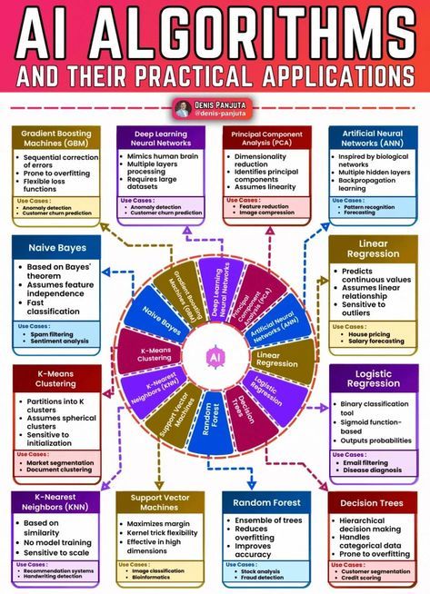 Cool guide about AI algorithms - #ai #aitools #aiforstudent Support Vector Machine, Deep Learning Algorithm, Learn Robotics, Tech Enthusiast, Machine Learning Deep Learning, Basic Computer Programming, Computer Science Programming, Data Science Learning, Learn Computer Science