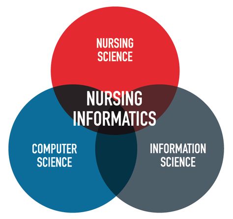 nursing informatics ★ Nursing Informatics is the "science and practice (that) integrates nursing, its information and knowledge, with management of information and communication technologies to promote the health of people, families, and communities worldwide." (IMIA Special Interest Group on Nursing Informatics 2009). #Nurse Nursing Informatics, Masters In Nursing, Science Information, What Is Nursing, Health Informatics, Community Health Nursing, Information Science, Nursing Life, Nurse Study Notes