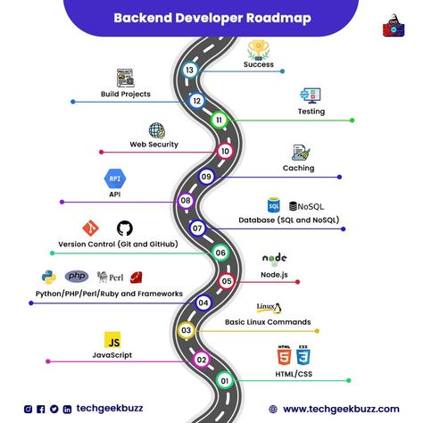 🌟 Ready to supercharge your coding journey? Dive into the Back-end Developer Roadmap and unlock the secrets behind digital landscapes! 🚀 #backend #backenddevelopment #backenddeveloper #programmingjourney #frameworks #versioncontrol #database #success Developer Roadmap, Roadmap Infographic, Coding Tutorials, Road Maps, Computer Learning, Learn Web Development, Backend Developer, Computer Lab, Python Programming