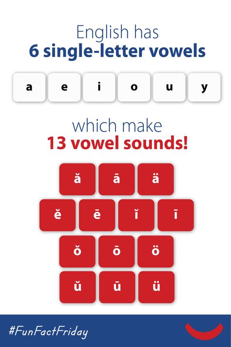 English has 6 single-letter phonograms that make vowel sounds: A, E, I, O, U, and Y -- but those 6 phonograms make 13 different vowel sounds! Knowing all the sounds each phonogram can make empowers students to read and spell hundreds of thousands of words! Explore all of the sounds of the rest of the 75 Basic Phonograms! Vowels In English, Logic Of English, Phonics Learning, Phonics Books, Phonics Rules, Fun Fact Friday, Orton Gillingham, Sound Words, Vowel Sounds