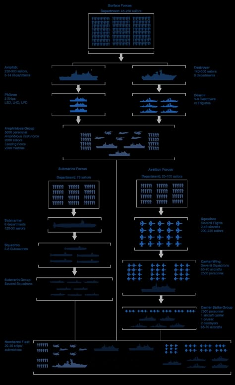 US Military Structure Chart Military Ranks Chart, Army Organization, Army Structure, Army Ranks, Military Tactics, Military Ranks, Military Records, Us Navy Ships, Military Gear Tactical