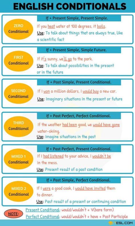 Conditionals Grammar, Ingles Kids, English Grammar Tenses, English Grammar Rules, Teaching English Grammar, English Vocab, English Verbs, Learn English Grammar, Grammar Rules