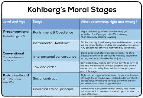 Kohlberg’s Stages of Moral Development (6 Stages + Examples) - Practical Psychology Lifespan Development Psychology, Kohlberg's Stages Of Moral Development, Kohlberg Moral Development, Nce Prep, Lifespan Development, Counseling Skills, Development Psychology, Practical Psychology, Child Development Psychology