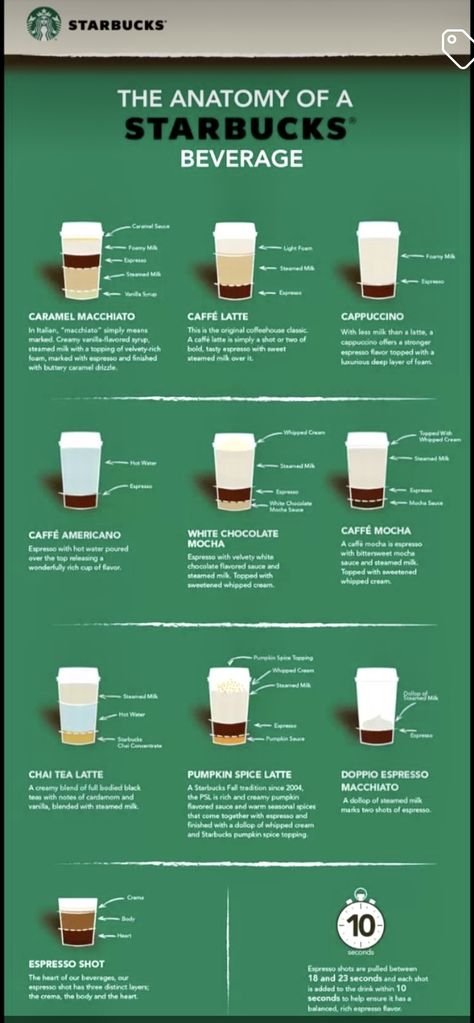 Starbucks Barista Training, Barista Training, Starbucks Barista, Starbucks Drinks Recipes, Vanilla Syrup, Caramel Macchiato, Flavored Syrup, Starbucks Recipes, Starbucks Drinks