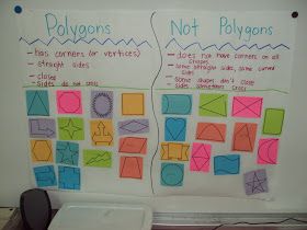 Polygons/Not Polygons- Sort Polygons Anchor Chart, Polygon Activities, Geometry Anchor Chart, Plane Shapes, Grade 6 Math, Language Classroom, Math Charts, Math Blocks, Math Anchor Charts