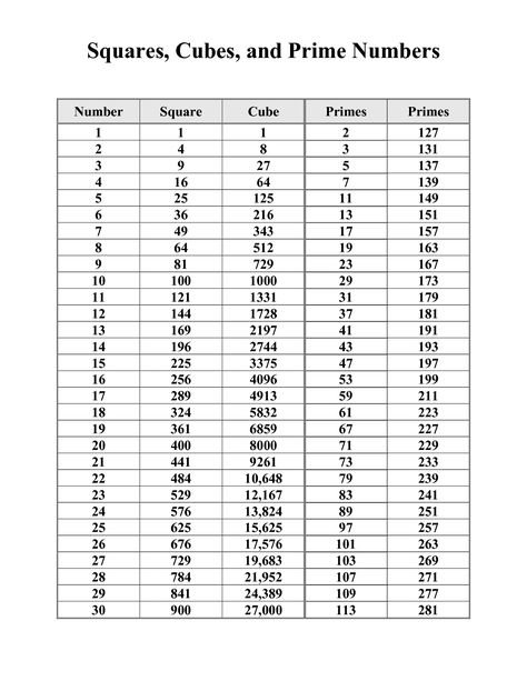 Cubes Math, Math Formula Chart, Prime Numbers, Math Charts, Mathematics Worksheets, Learning Mathematics, Math Tutorials, Math Vocabulary, Math Notes